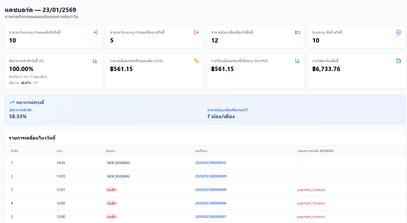 CloudHotelHostel Cloud PMS Dashboard - Real-time Hotel Management